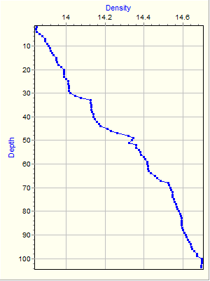 Variable Plot