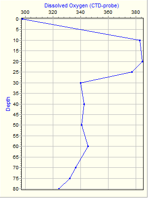 Variable Plot