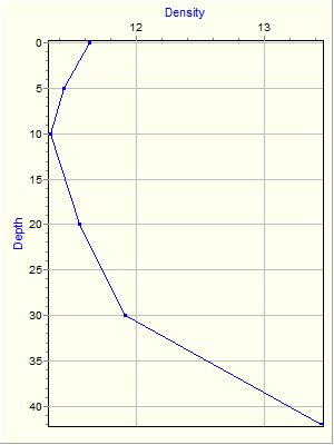 Variable Plot