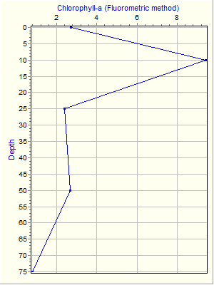 Variable Plot