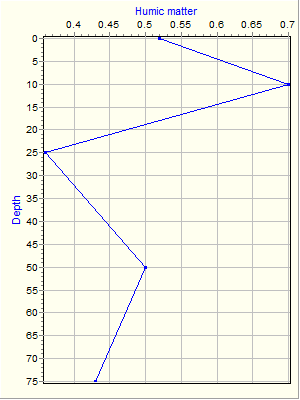 Variable Plot