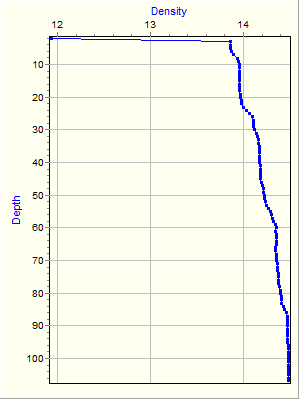 Variable Plot