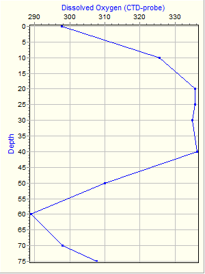 Variable Plot