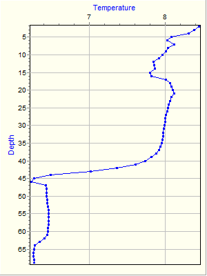 Variable Plot