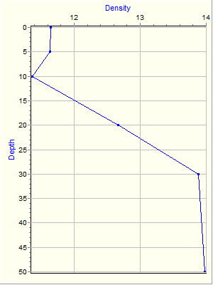 Variable Plot