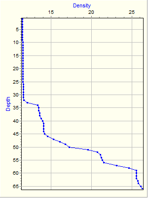 Variable Plot