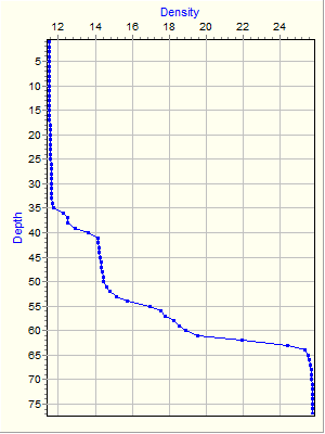 Variable Plot