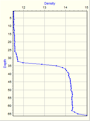 Variable Plot