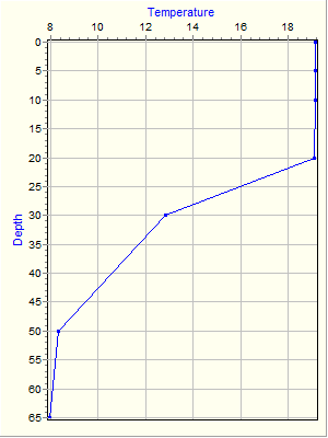 Variable Plot