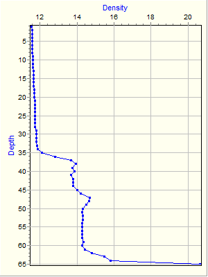 Variable Plot