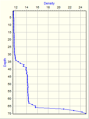 Variable Plot