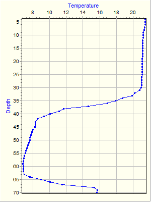 Variable Plot