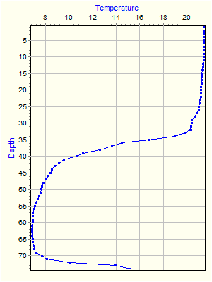 Variable Plot