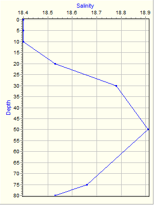 Variable Plot