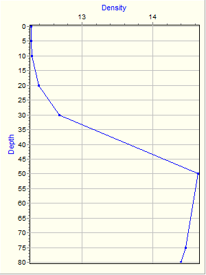 Variable Plot