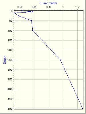 Variable Plot