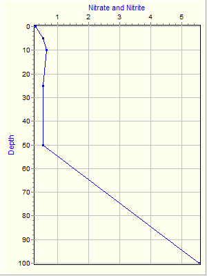 Variable Plot