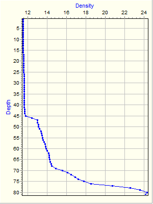 Variable Plot