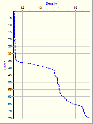 Variable Plot