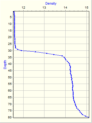 Variable Plot