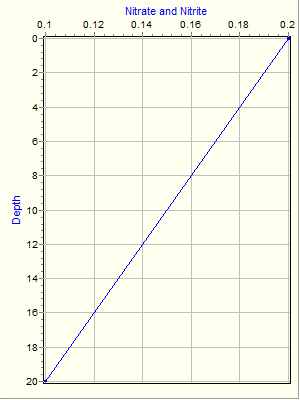 Variable Plot