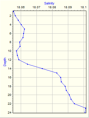 Variable Plot