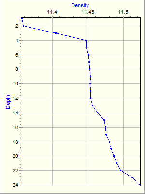 Variable Plot