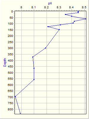 Variable Plot