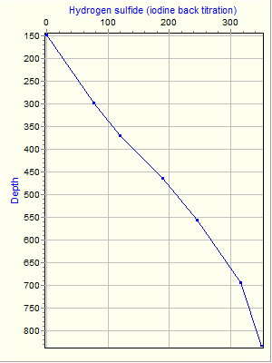 Variable Plot