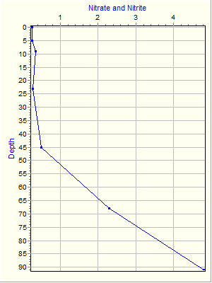 Variable Plot