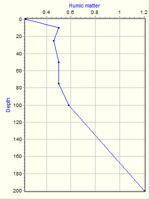 Variable Plot