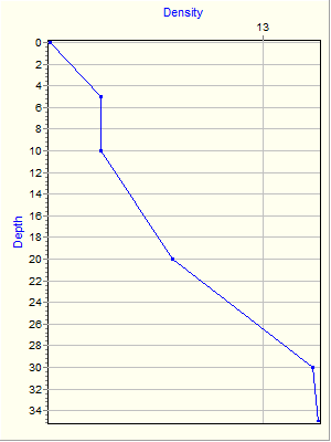 Variable Plot