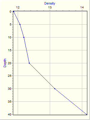 Variable Plot