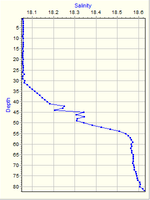 Variable Plot