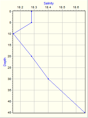 Variable Plot