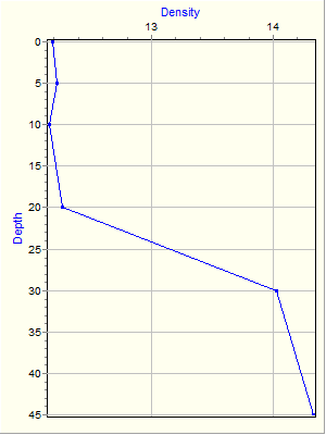 Variable Plot