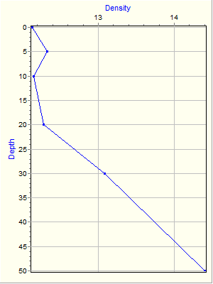 Variable Plot