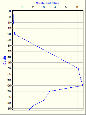 Variable Plot