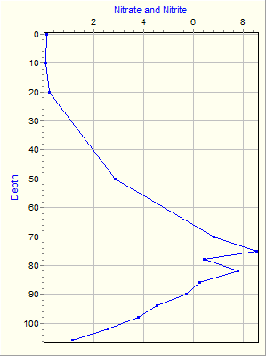 Variable Plot