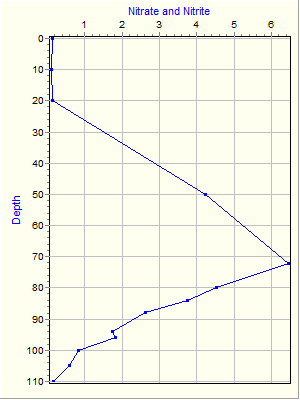 Variable Plot