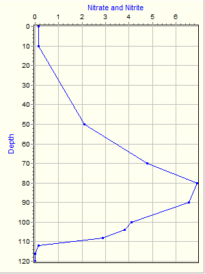 Variable Plot