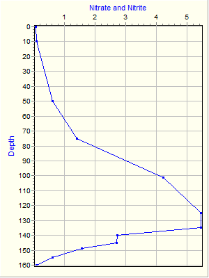 Variable Plot