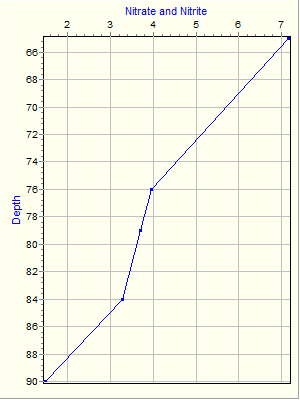 Variable Plot