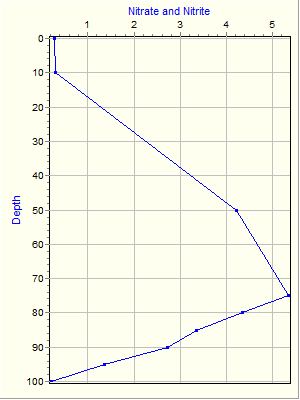 Variable Plot