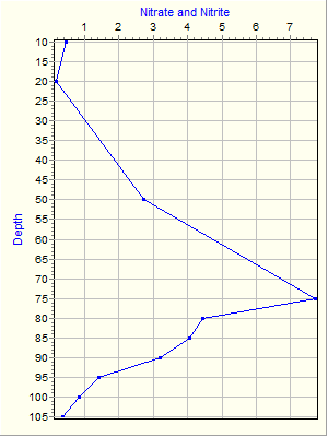 Variable Plot