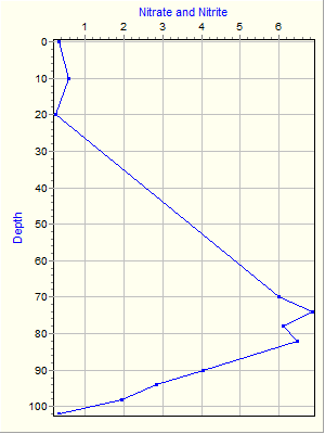 Variable Plot