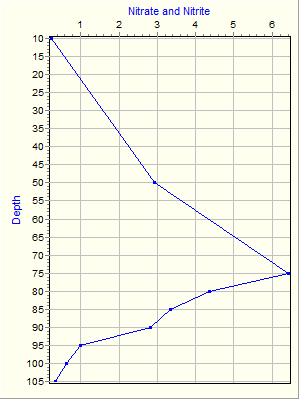 Variable Plot