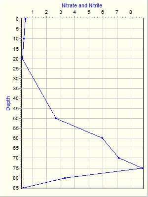 Variable Plot