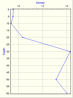 Variable Plot