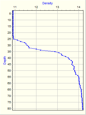 Variable Plot